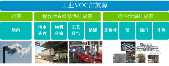 工業(yè)VOCS排放源示意圖 工業(yè)VOCS排放源示意圖