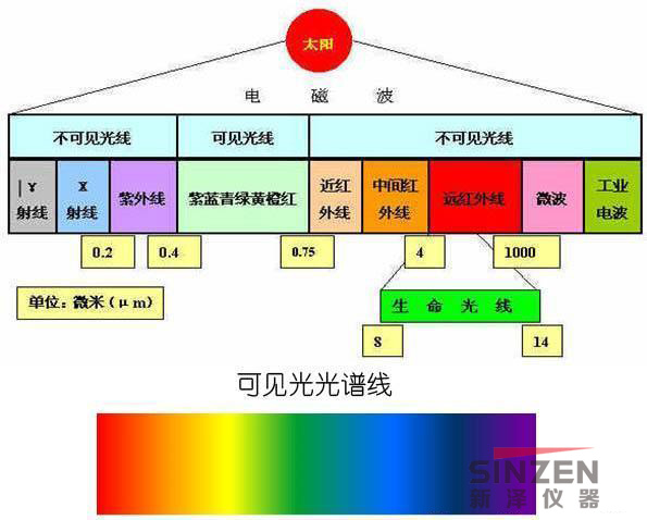 太陽(yáng)光光譜解析紅外線和紫外線等 太陽(yáng)光光譜解析紅外線和紫外線等