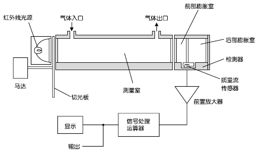 紅外線式測量原理圖（CO2、CO、CH4、SO2、NO）