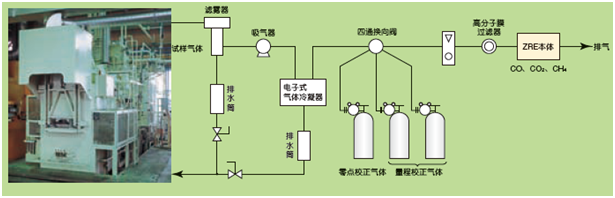 工業爐等的CO,CH4,CO2測量例 工業爐等的CO,CH4,CO2測量例