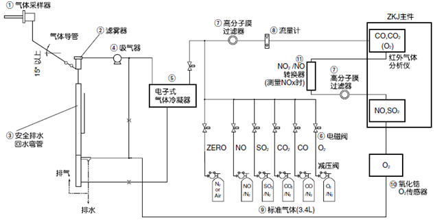 用于監(jiān)控鍋爐、垃圾焚燒爐等的燃燒廢氣而構(gòu)建的測量5種氣體組分的常規(guī)系統(tǒng)示例 用于監(jiān)控鍋爐、垃圾焚燒爐等的燃燒廢氣而構(gòu)建的測量5種氣體組分的常規(guī)系統(tǒng)示例