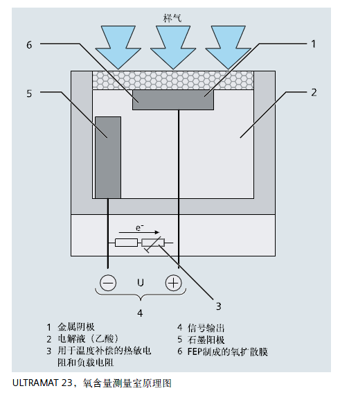 ULTRAMAT23,氧含量測(cè)量室原理圖 ULTRAMAT23,氧含量測(cè)量室原理圖