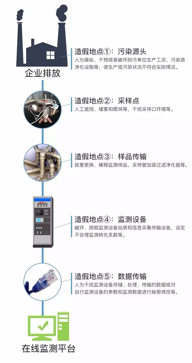 煙氣連續監測系統五大造假隱患 煙氣連續監測系統五大造假隱患