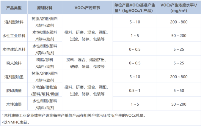 涂料工業(yè)VOCs污染防治可行技術有哪些?